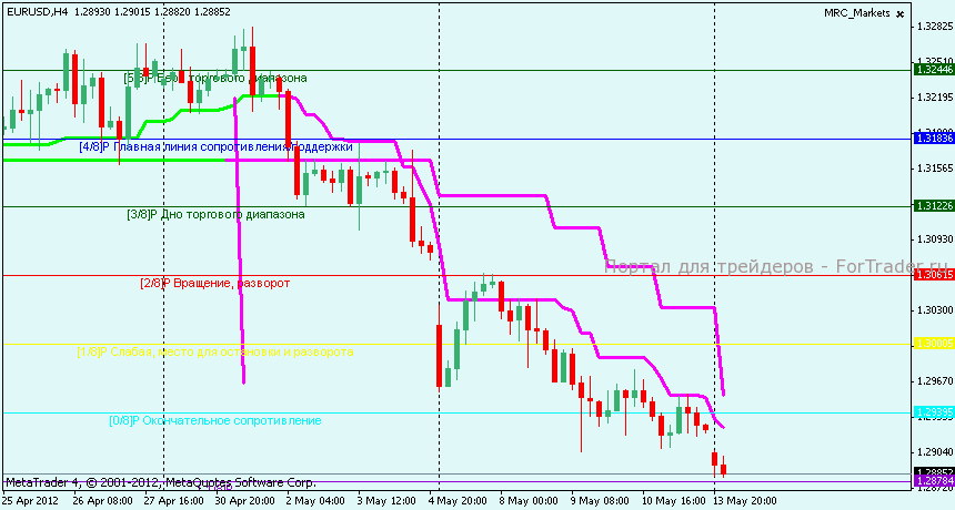 eurusd-h4 Технический анализ EURUSD
