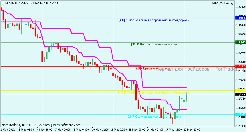 Технический анализ  EURUSD