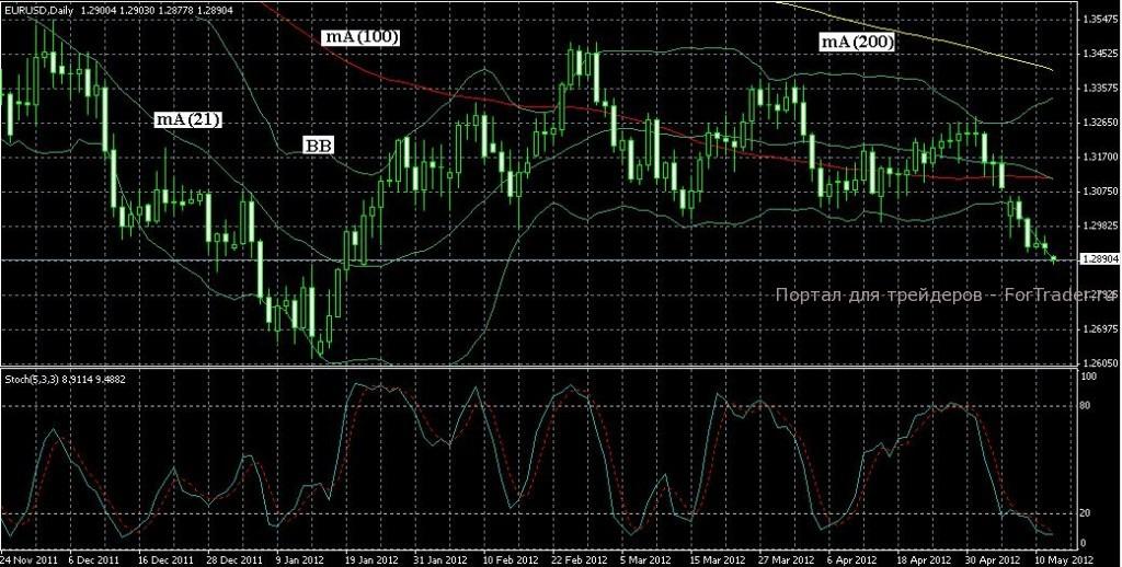Технический прогноз EUR/USD