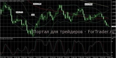 Недельный технический прогноз Forex
