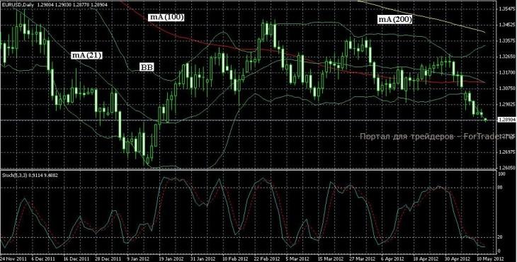 Технический прогноз EUR/USD