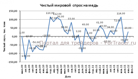 Котировки меди подростают