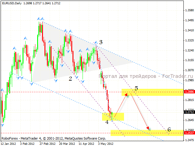 Технический анализ Форекс: EURUSD