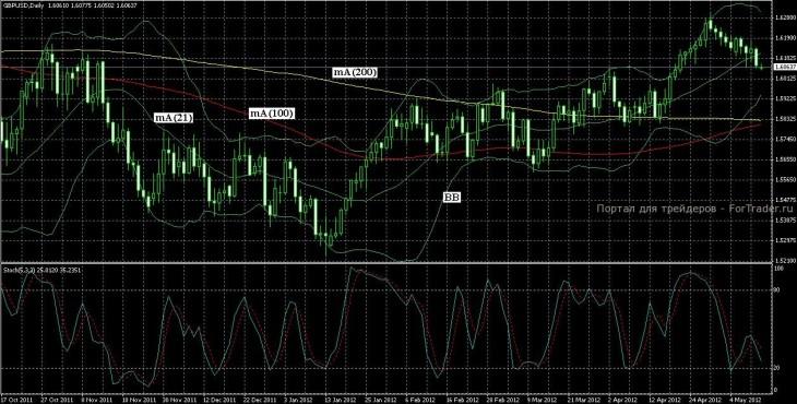 gbpusd Технический анализ GBP/USD
