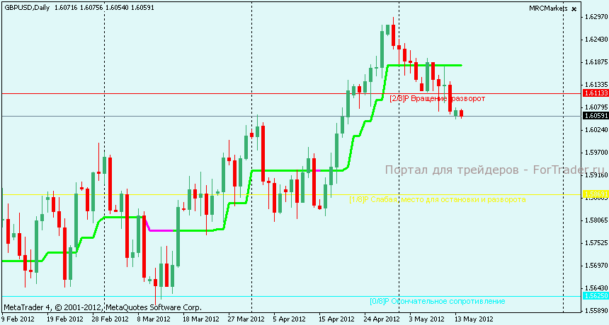 Технический анализ GBPUSD