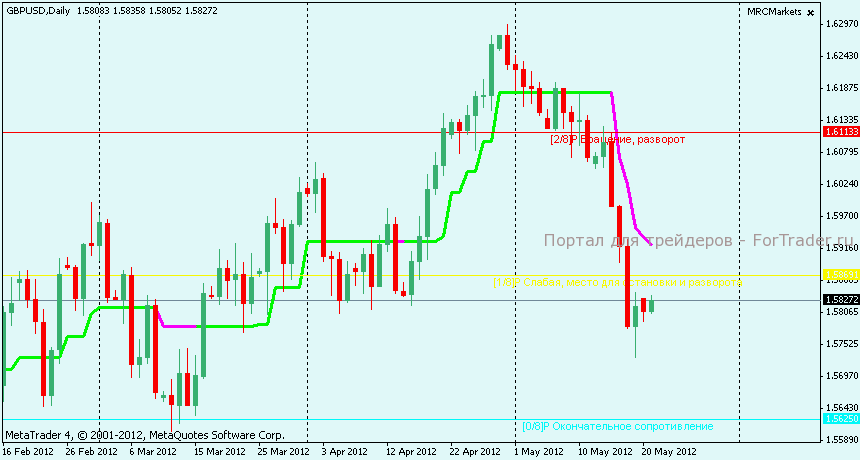 Технический анализ GBPUSD