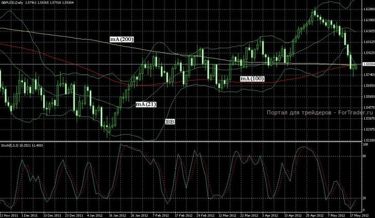 Технический комментарий GBP/USD