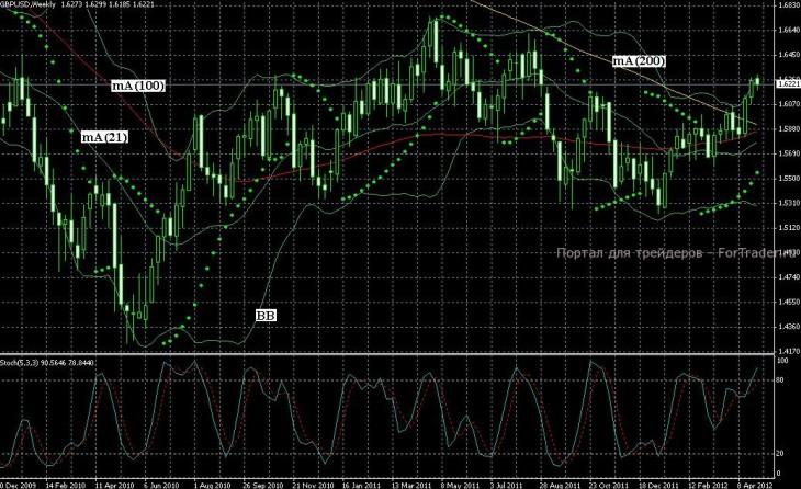 gbpusd-fxdd GBP/USD Chart Levels