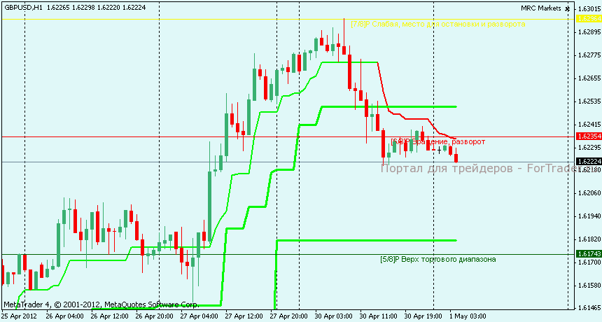 Технический анализ GBPUSD 1 час