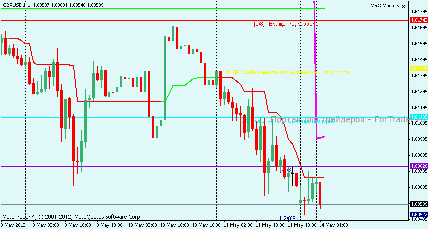 gbpusd-h1 Технический анализ GBPUSD