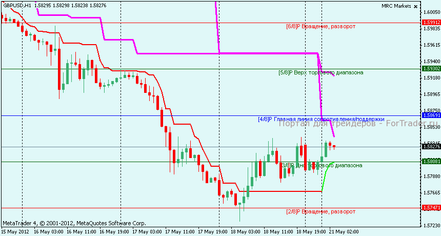 Технический анализ GBPUSD