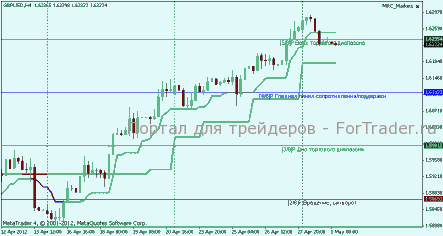 Технический прогноз Forex и металлов на 01.05.2012