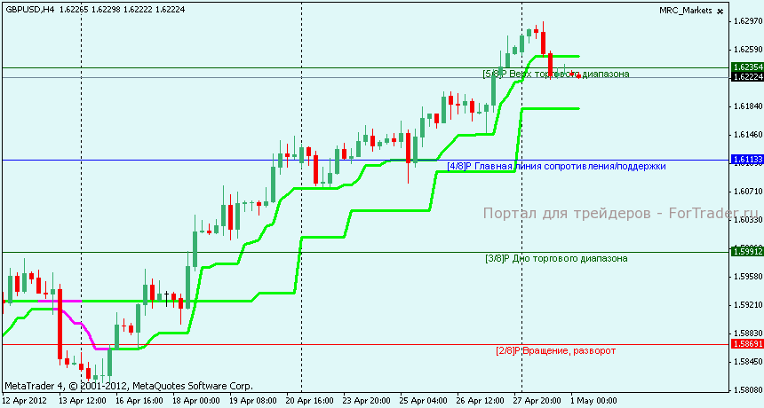 Технический анализ GBPUSD 4 часа