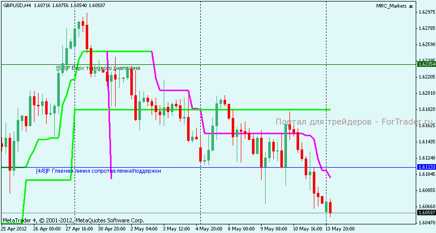 gbpusd-h4 Технический анализ GBPUSD
