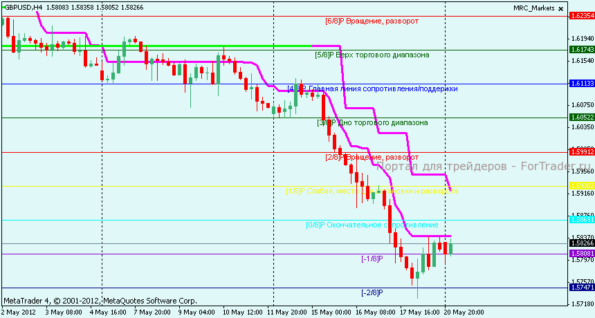 Технический анализ GBPUSD