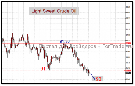 На рынке нефти торгуем с осторожностью