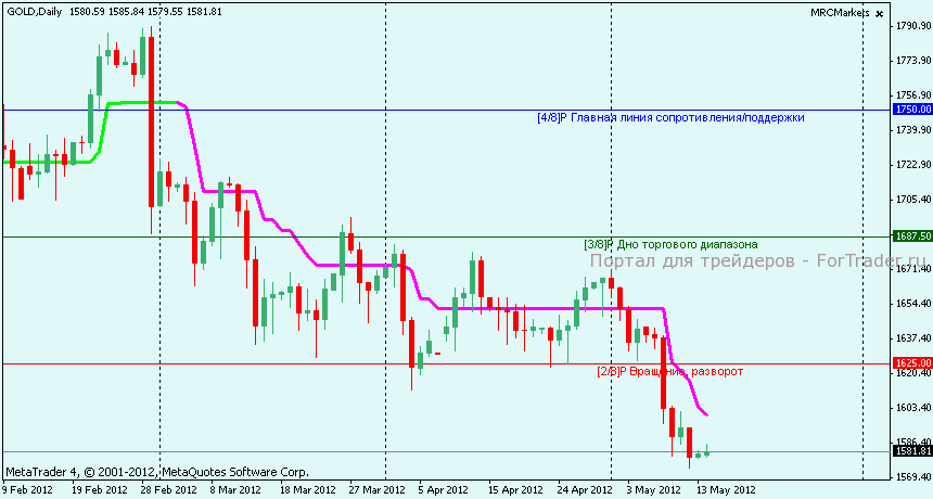 Технический анализ GOLD