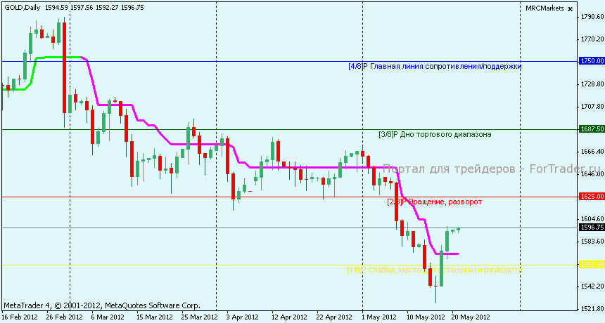 Технический анализ GOLD