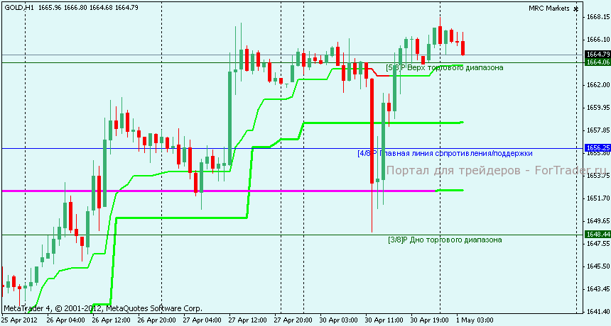 Технический анализ Золото 1 час