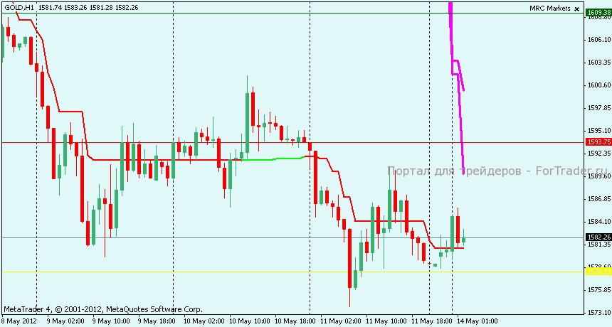 Технический анализ GOLD