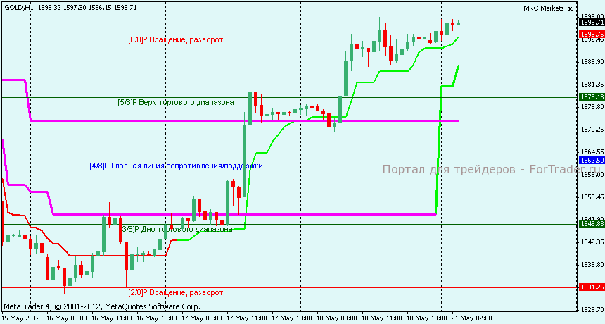 Технический анализ GOLD