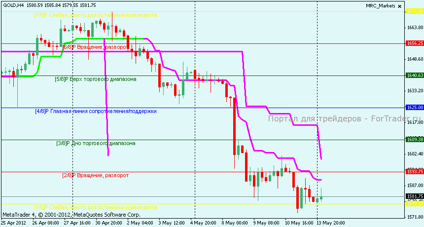 Технический анализ GOLD
