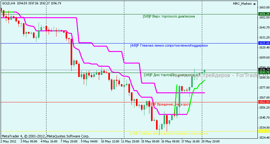 Технический анализ GOLD