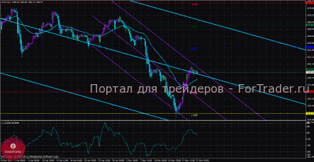 По золоту открывать позиции не рекомендуется
