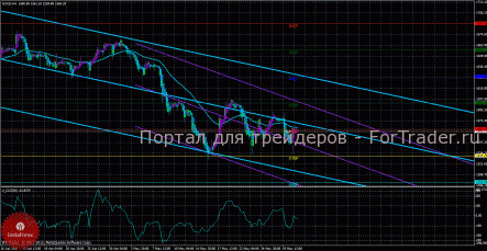 Шортим золото