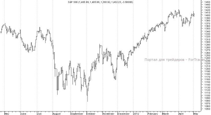 index-sp500 Индекс S&P500