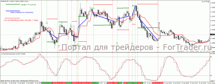 Multi Period Stochastic — скальпинговая форекс стратегия для M5
