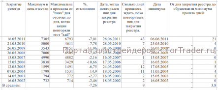 Дивидендная история акций ГМК «Норильский никель»