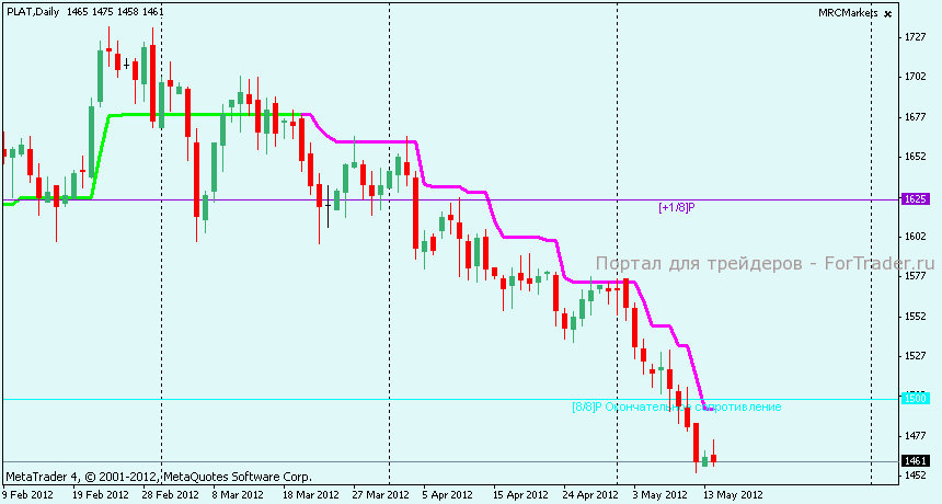 Технический анализ PLAT