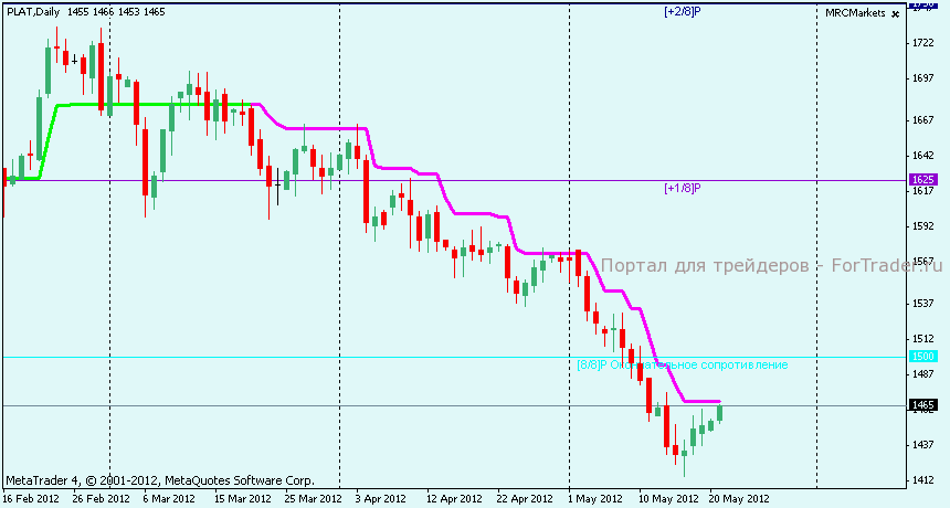 Технический анализ PLAT