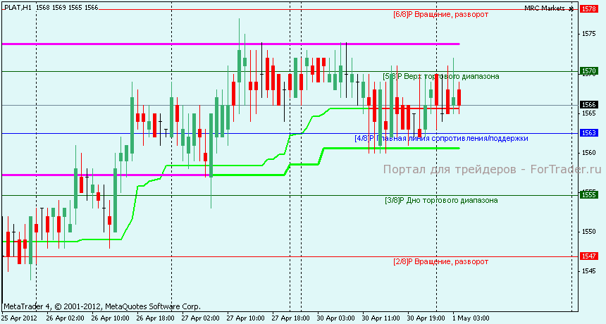 Технический анализ Платина 1 час