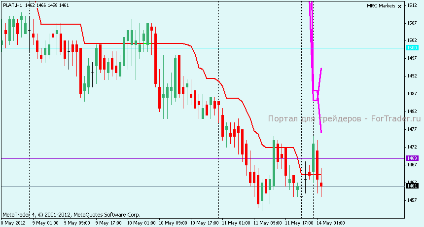 Технический анализ PLAT