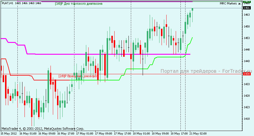 Технический анализ  PLAT