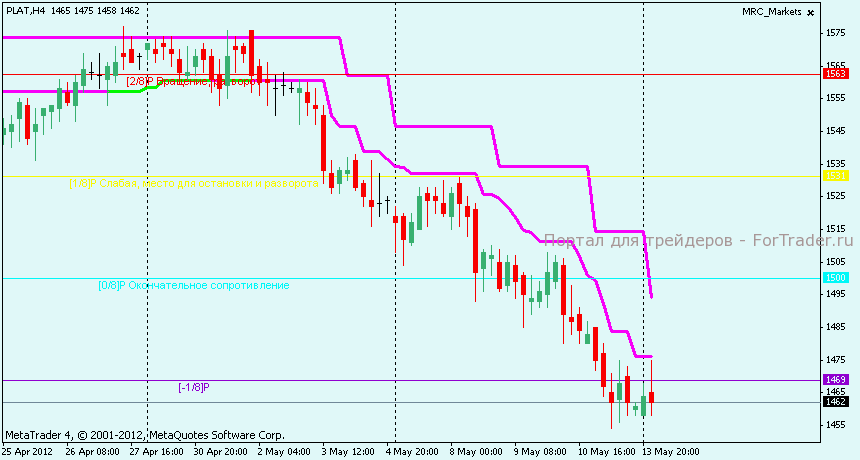 Технический анализ PLAT