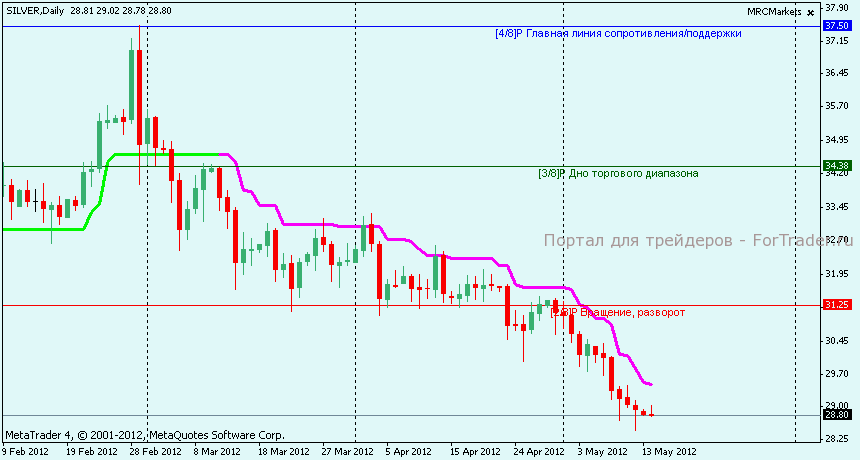 Технический анализ SILVER