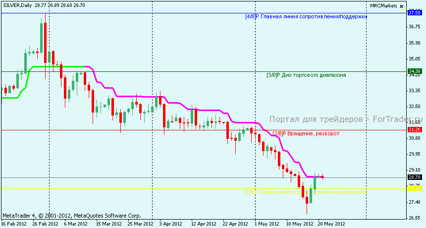 Технический анализ SILVER