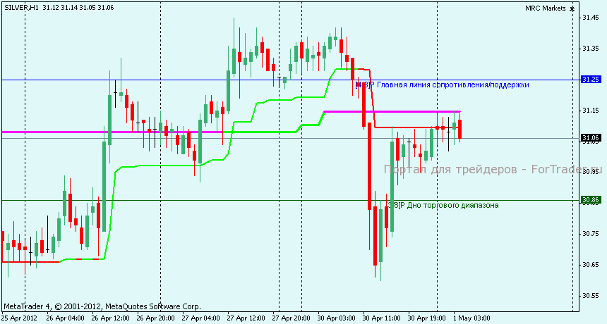 Технический анализ Серебро 1 час