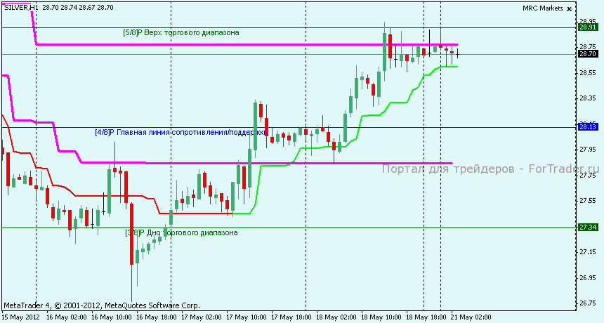 Технический анализ SILVER