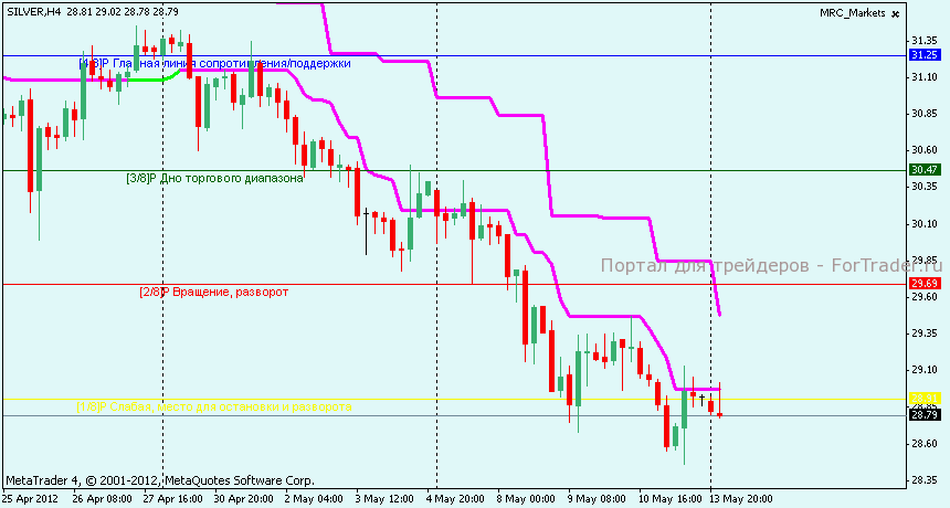 Технический анализ SILVER