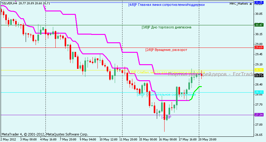 Технический анализ SILVER