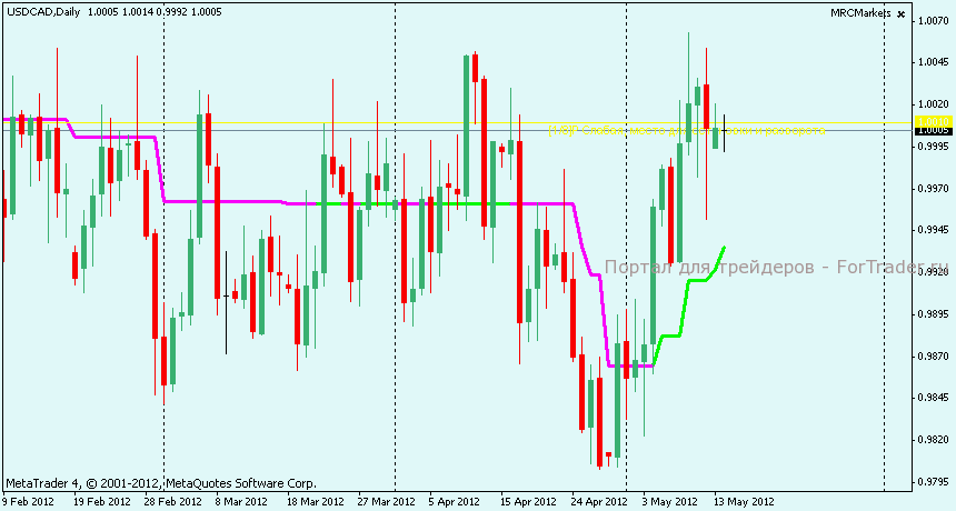 Технический анализ USDCAD