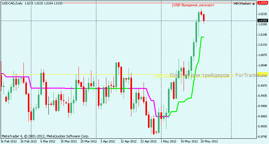 Технический анализ USDCAD