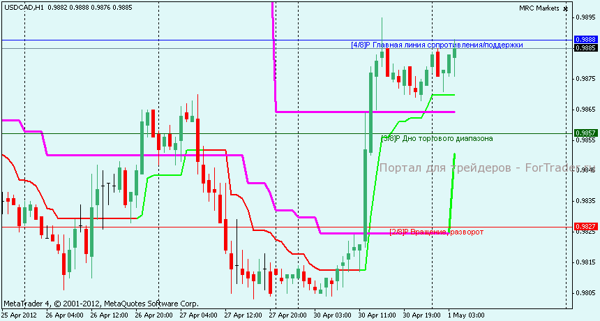 Технический анализ USDCAD 1 час