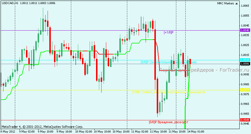 usdcad-h1 Технический анализ USDCAD