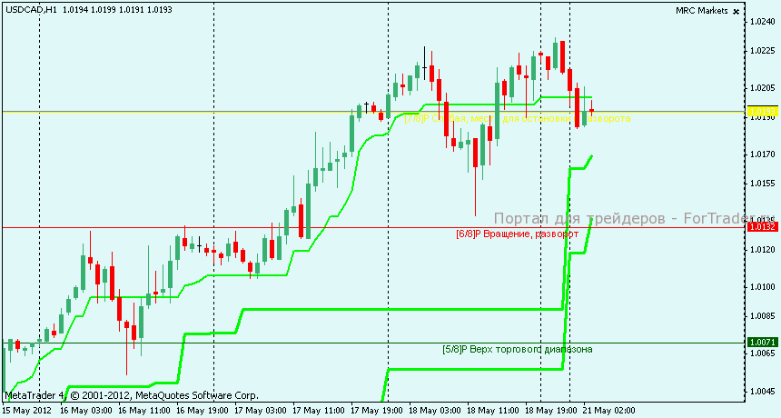 Технический анализ USDCAD