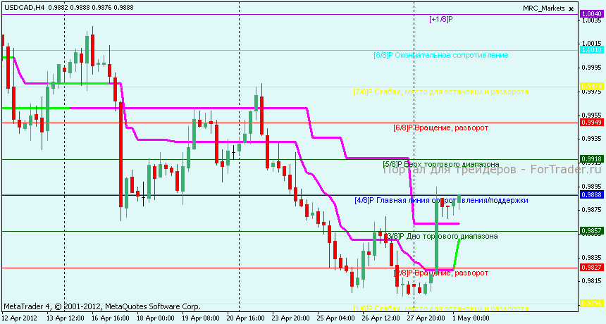 Технический анализ USDCAD 4 часа